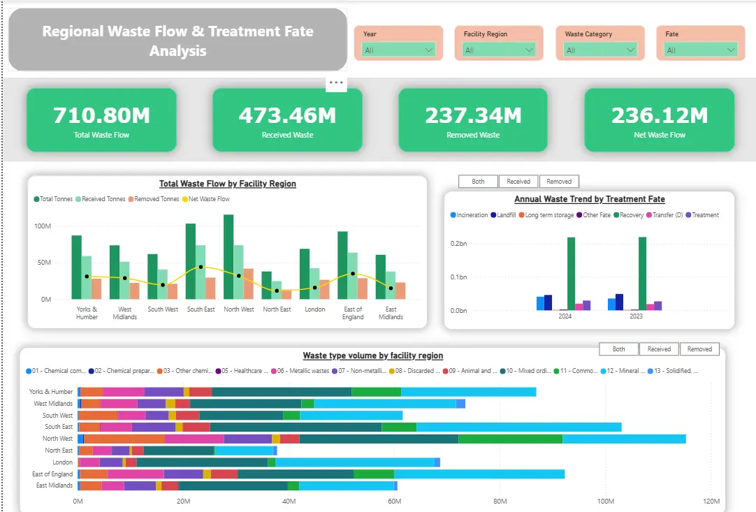 Regional Waste Flow and Treatment Fate Analysis dashboard showing headline measures, regional flows, annual treatment trends and waste categories