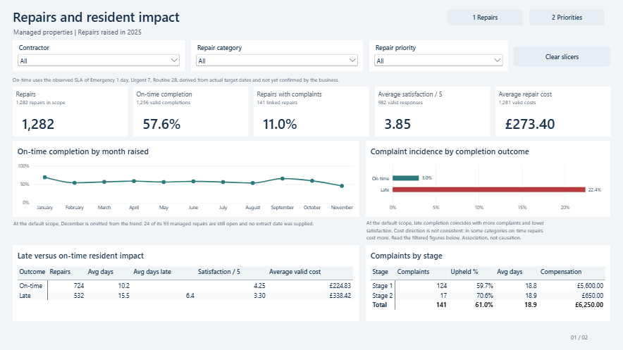 Power BI repairs and resident impact page with headline measures, monthly performance and outcomes for on-time and late repairs