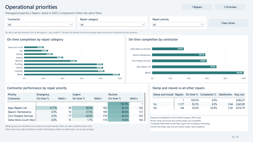 Operational priorities dashboard comparing repair types, contractors, contractor-by-priority performance and damp and mould outcomes