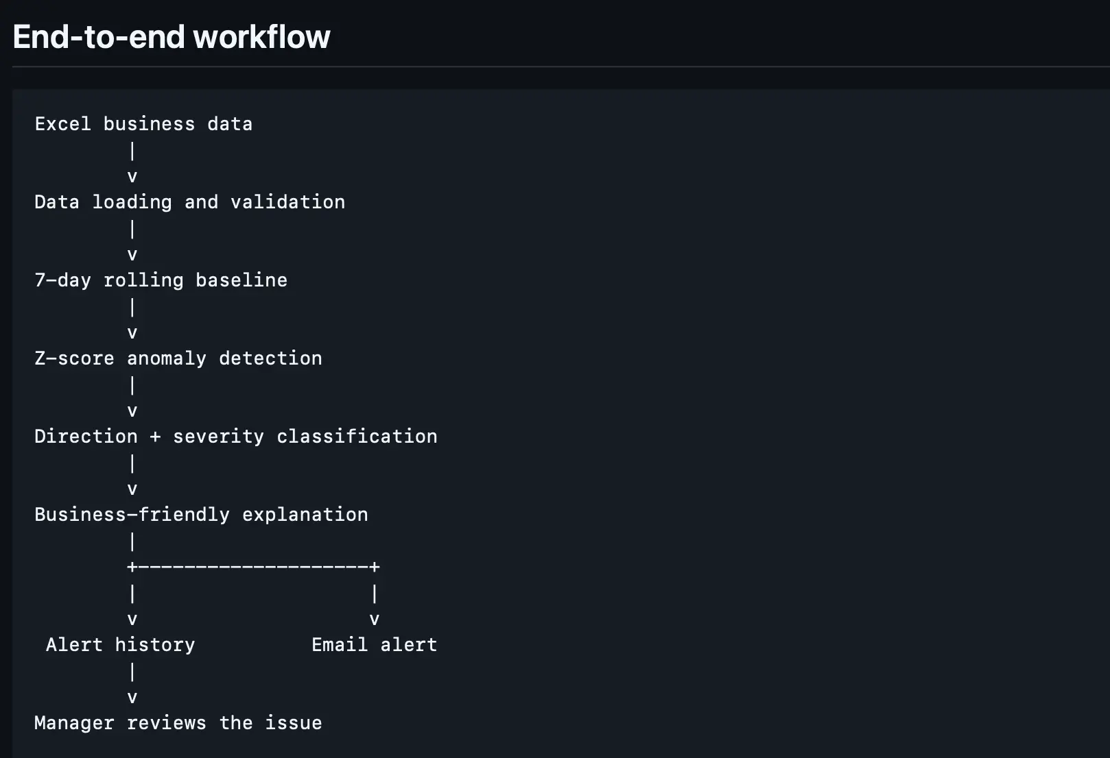 End-to-end KPI anomaly-detection workflow from Excel validation and rolling baselines through z-score classification, alert history and email notifications